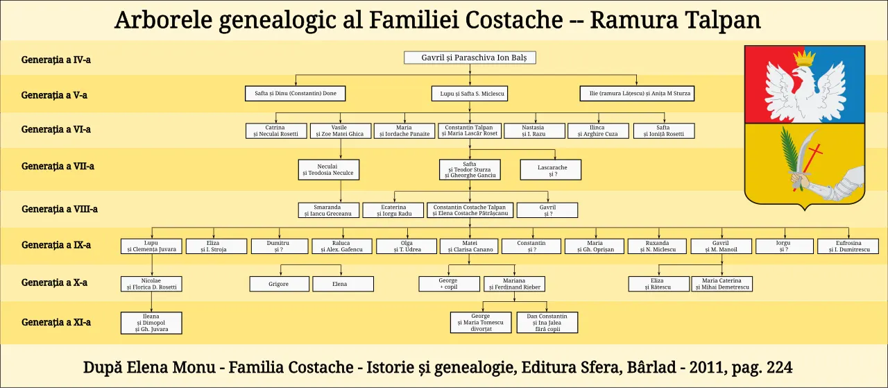 Arbore genealogic