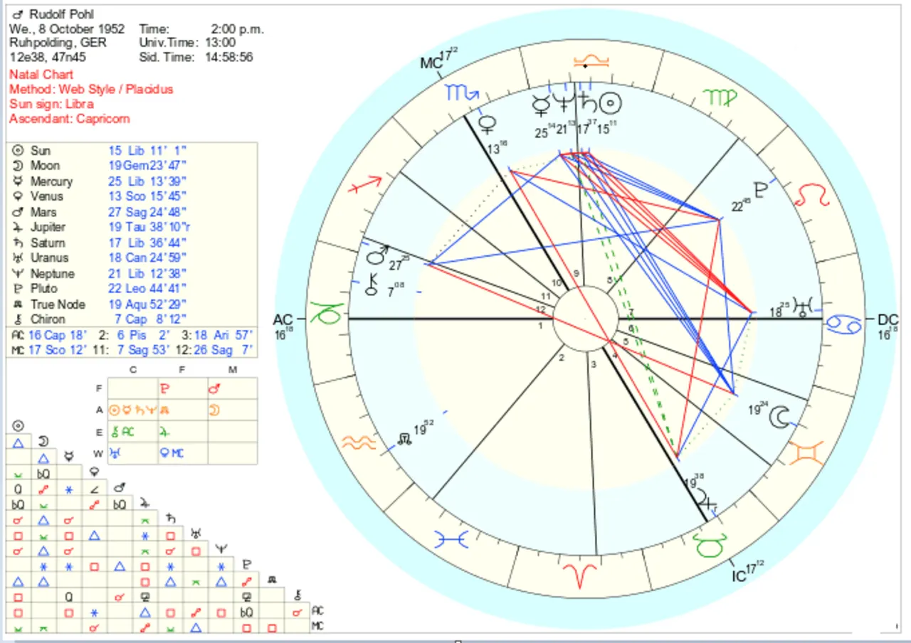 Horoscop